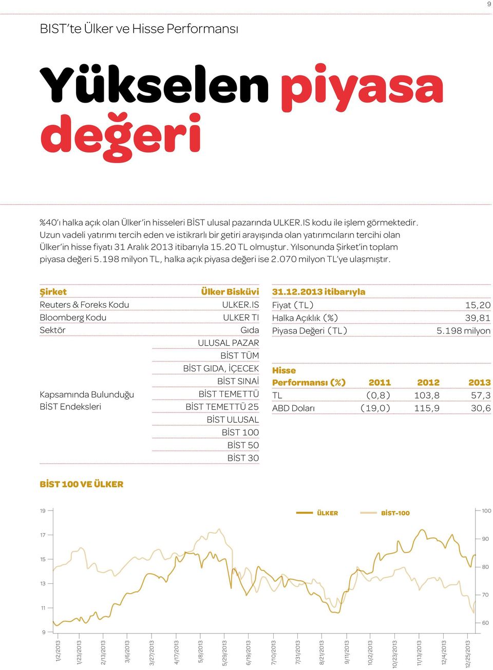 Yılsonunda Şirket in toplam piyasa değeri 5.198 milyon TL, halka açık piyasa değeri ise 2.070 milyon TL ye ulaşmıştır.