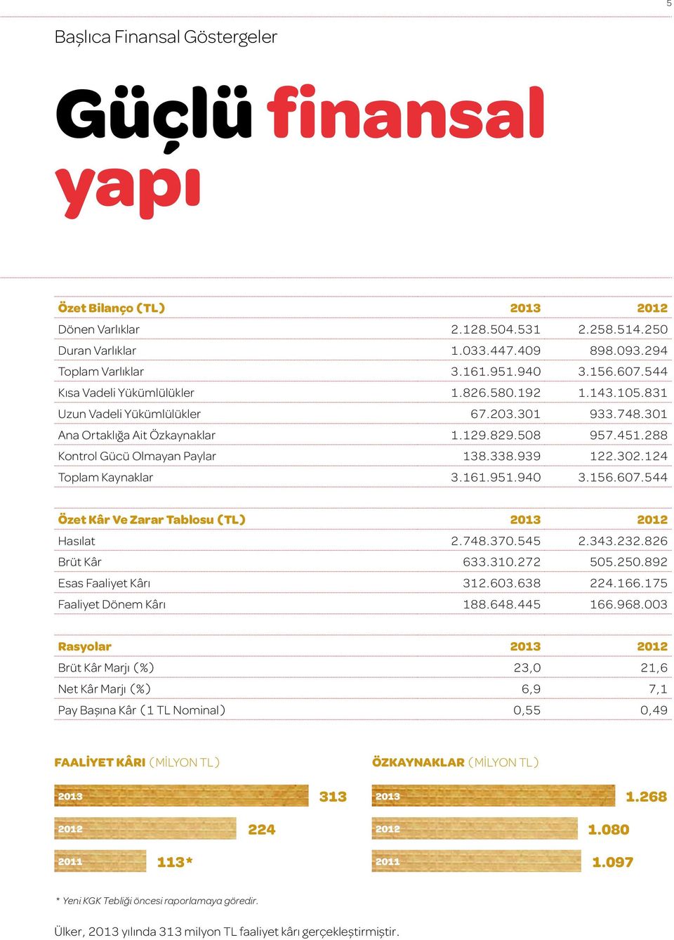 288 Kontrol Gücü Olmayan Paylar 138.338.939 122.302.124 Toplam Kaynaklar 3.161.951.940 3.156.607.544 Özet Kâr Ve Zarar Tablosu (Tl) 2013 2012 Hasılat 2.748.370.545 2.343.232.826 Brüt Kâr 633.310.