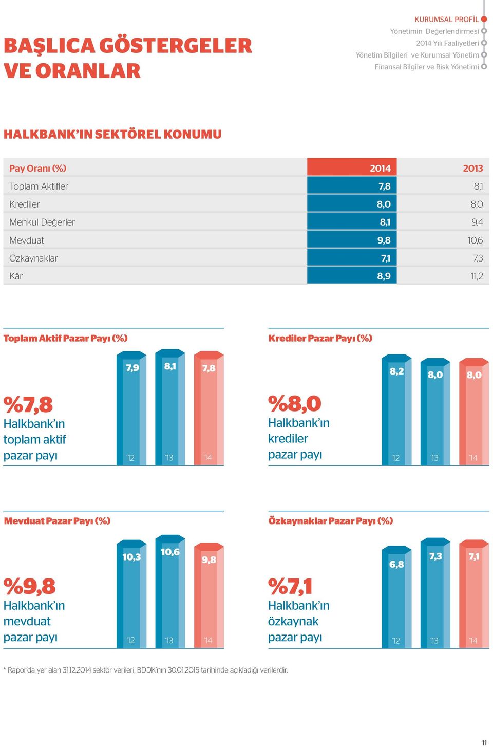 (%) 7,9 8,1 7,8 8,2 8,0 8,0 %7,8 Halkbank ın toplam aktif pazar payı 12 13 14 %8,0 Halkbank ın krediler pazar payı 12 13 14 Mevduat Pazar Payı (%) Özkaynaklar Pazar Payı (%) %9,8 Halkbank ın