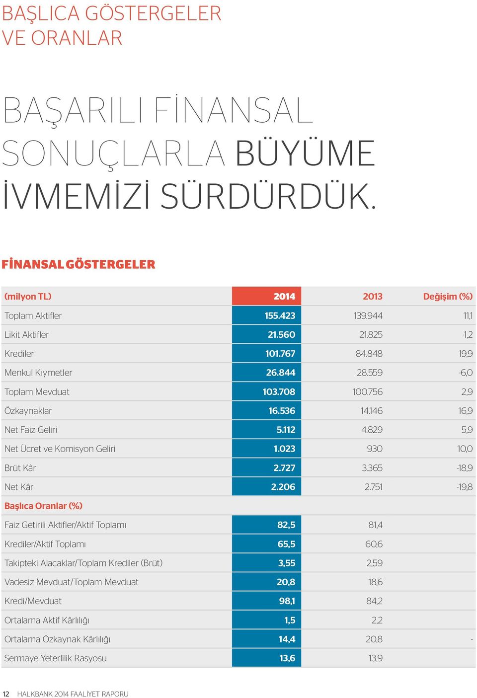 829 5,9 Net Ücret ve Komisyon Geliri 1.023 930 10,0 Brüt Kâr 2.727 3.365-18,9 Net Kâr 2.206 2.