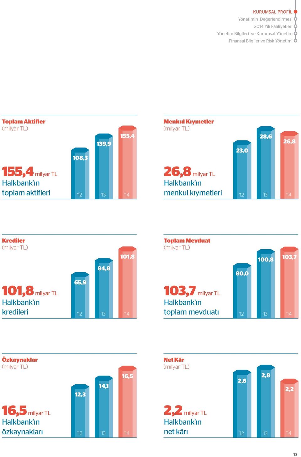 Krediler (milyar TL) 65,9 84,8 101,8 Toplam Mevduat (milyar TL) 80,0 100,8 103,7 101,8 milyar TL Halkbank ın kredileri 12 13 14 103,7 milyar TL Halkbank ın toplam