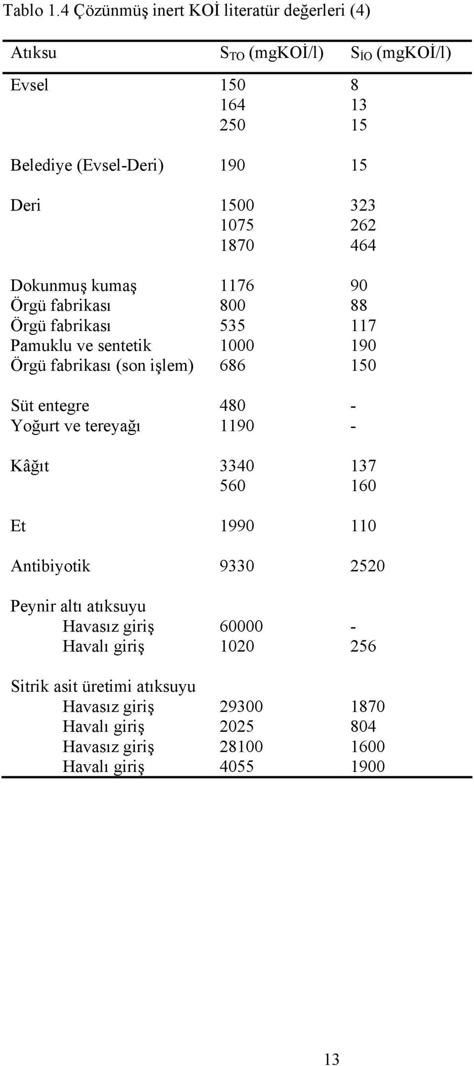 1075 1870 323 262 464 Dokunmuş kumaş 1176 90 Örgü fabrikası 800 88 Örgü fabrikası 535 117 Pamuklu ve sentetik 1000 190 Örgü fabrikası (son işlem)