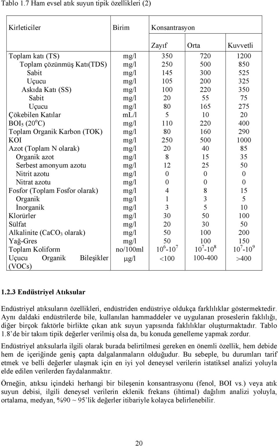 Toplam Organik Karbon (TOK) KOI Azot (Toplam N olarak) Organik azot Serbest amonyum azotu Nitrit azotu Nitrat azotu Fosfor (Toplam Fosfor olarak) Organik İnorganik Klorürler Sülfat Alkalinite (CaCO 3