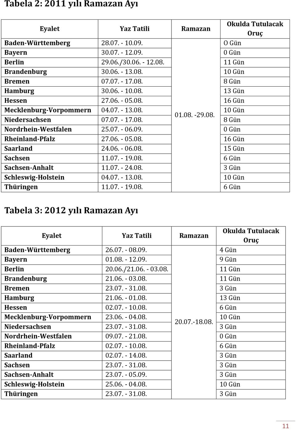 07. - 17.08. 8 Gün Nordrhein-Westfalen 25.07. - 06.09. 0 Gün Rheinland-Pfalz 27.06. - 05.08. 16 Gün Saarland 24.06. - 06.08. 15 Gün Sachsen 11.07. - 19.08. 6 Gün Sachsen-Anhalt 11.07. - 24.08. 3 Gün Schleswig-Holstein 04.