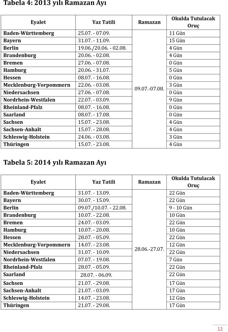 06. - 07.08. 0 Gün Nordrhein-Westfalen 22.07. - 03.09. 9 Gün Rheinland-Pfalz 08.07. - 16.08. 0 Gün Saarland 08.07. - 17.08. 0 Gün Sachsen 15.07. - 23.08. 4 Gün Sachsen-Anhalt 15.07. - 28.08. 4 Gün Schleswig-Holstein 24.