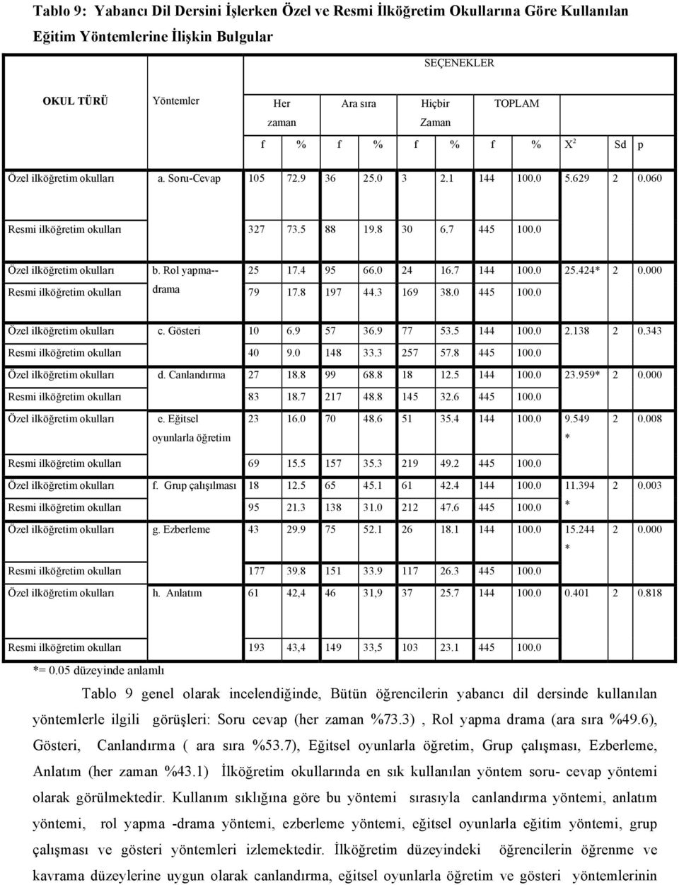 0 24 16.7 144 100.0 25.424* 2 0.000 drama 79 17.8 197 44.3 169 38.0 445 100.0 Özel ilköğretim okulları c. Gösteri 10 6.9 57 36.9 77 53.5 144 100.0 2.138 2 0.343 40 9.0 148 33.3 257 57.8 445 100.