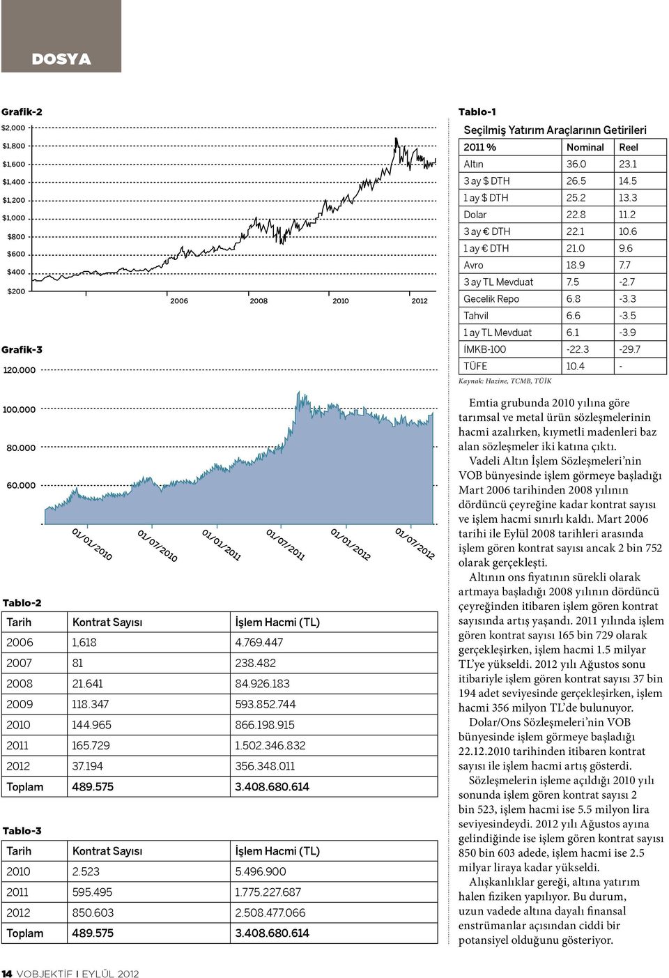 9 İMKB-100-22.3-29.7 TÜFE 10.4 - Kaynak: Hazine, TCMB, TÜİK 100.000 80.000 60.000 Tablo-2 01/07/2010 01/01/2010 01/07/2011 01/01/2011 Tarih Kontrat Sayısı İşlem Hacmi (TL) 2006 1,618 4.769.