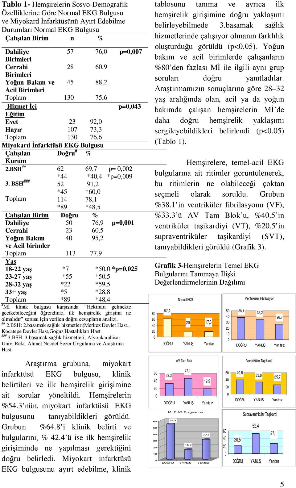 Kurum 2.BSH ## 62 69,7 p=,2 3.