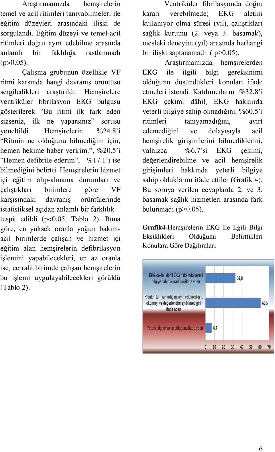 Çalışma grubunun özellikle VF ritmi karşında hangi davranış örüntüsü sergiledikleri araştırıldı.