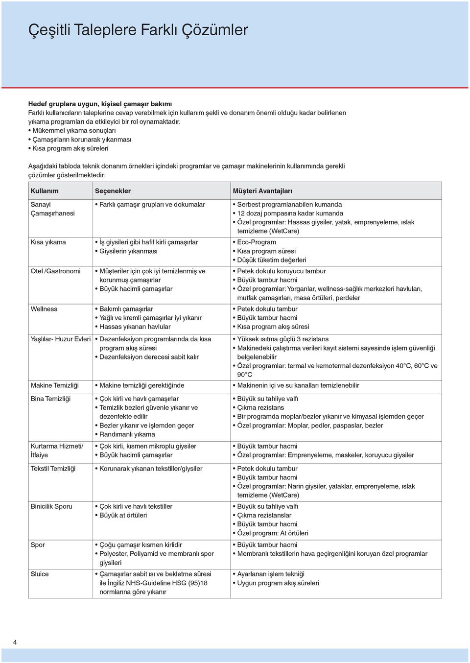 Mükemmel yıkama sonuçları Çamaşırların korunarak yıkanması Kısa program akış süreleri Aşağıdaki tabloda teknik donanım örnekleri içindeki programlar ve çamaşır makinelerinin kullanımında gerekli