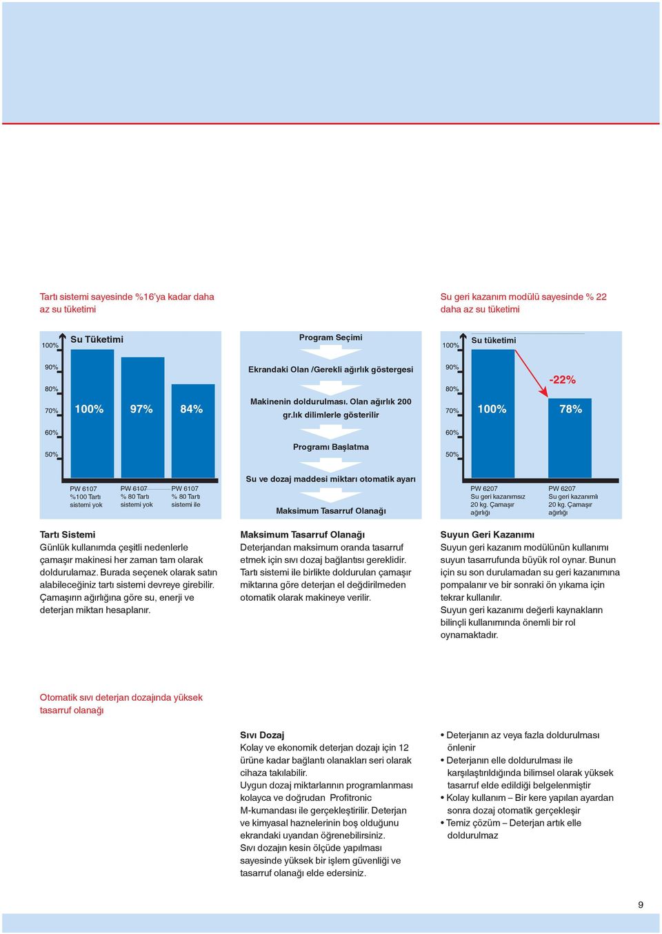 lık dilimlerle gösterilir Programı Başlatma PW 6107 %100 Tartı sistemi yok PW 6107 % 80 Tartı sistemi yok PW 6107 % 80 Tartı sistemi ile Su ve dozaj maddesi miktarı otomatik ayarı Maksimum Tasarruf