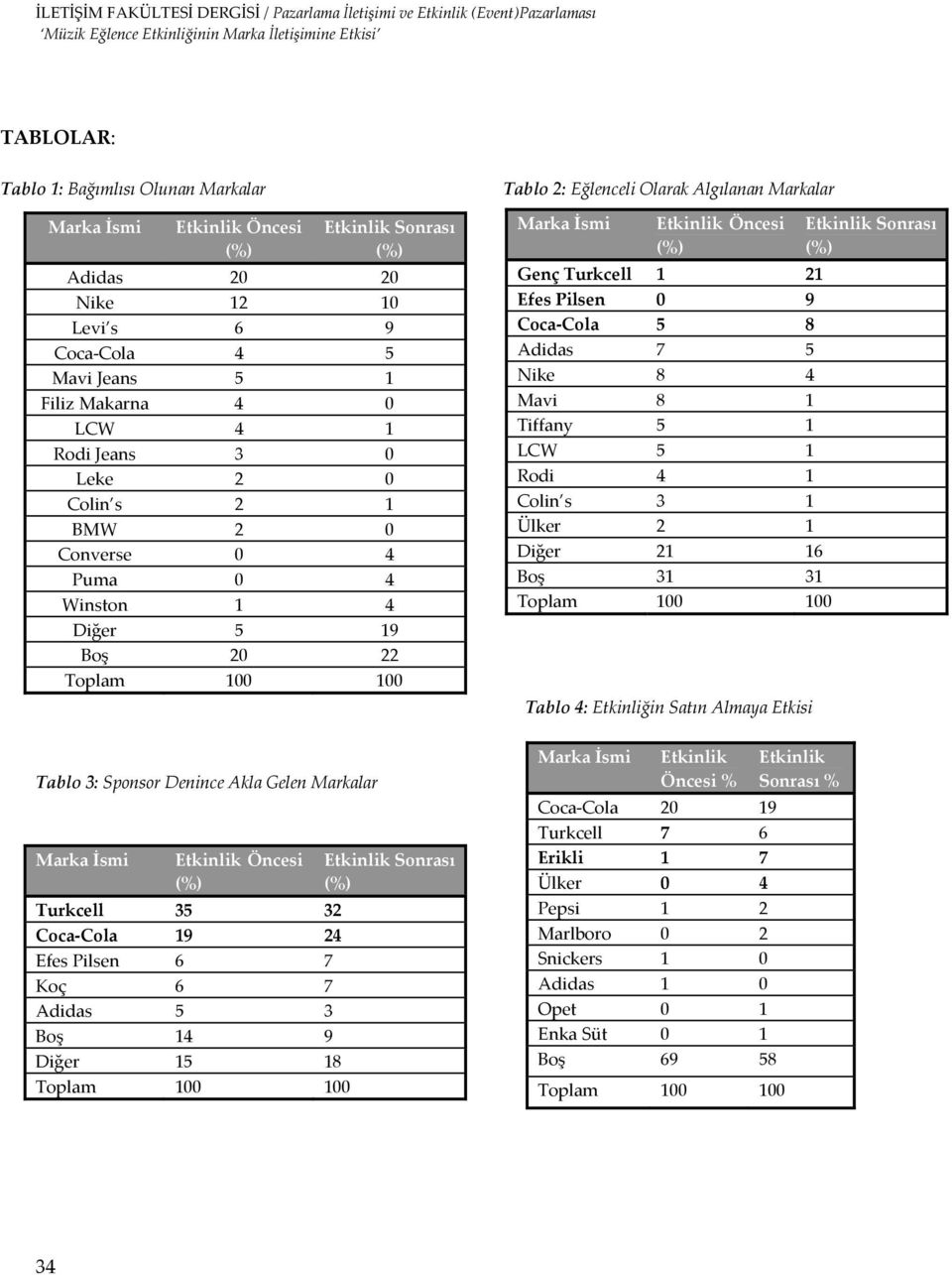 18 Sonrası (%) Tablo 2: Eğlenceli Olarak Algılanan Markalar Öncesi (%) Genç Turkcell 1 21 Efes Pilsen 0 9 Coca Cola 5 8 Adidas 7 5 Nike 8 4 Mavi 8 1 Tiffany 5 1 LCW 5 1 Rodi 4 1 Colin s 3 1 Ülker 2 1