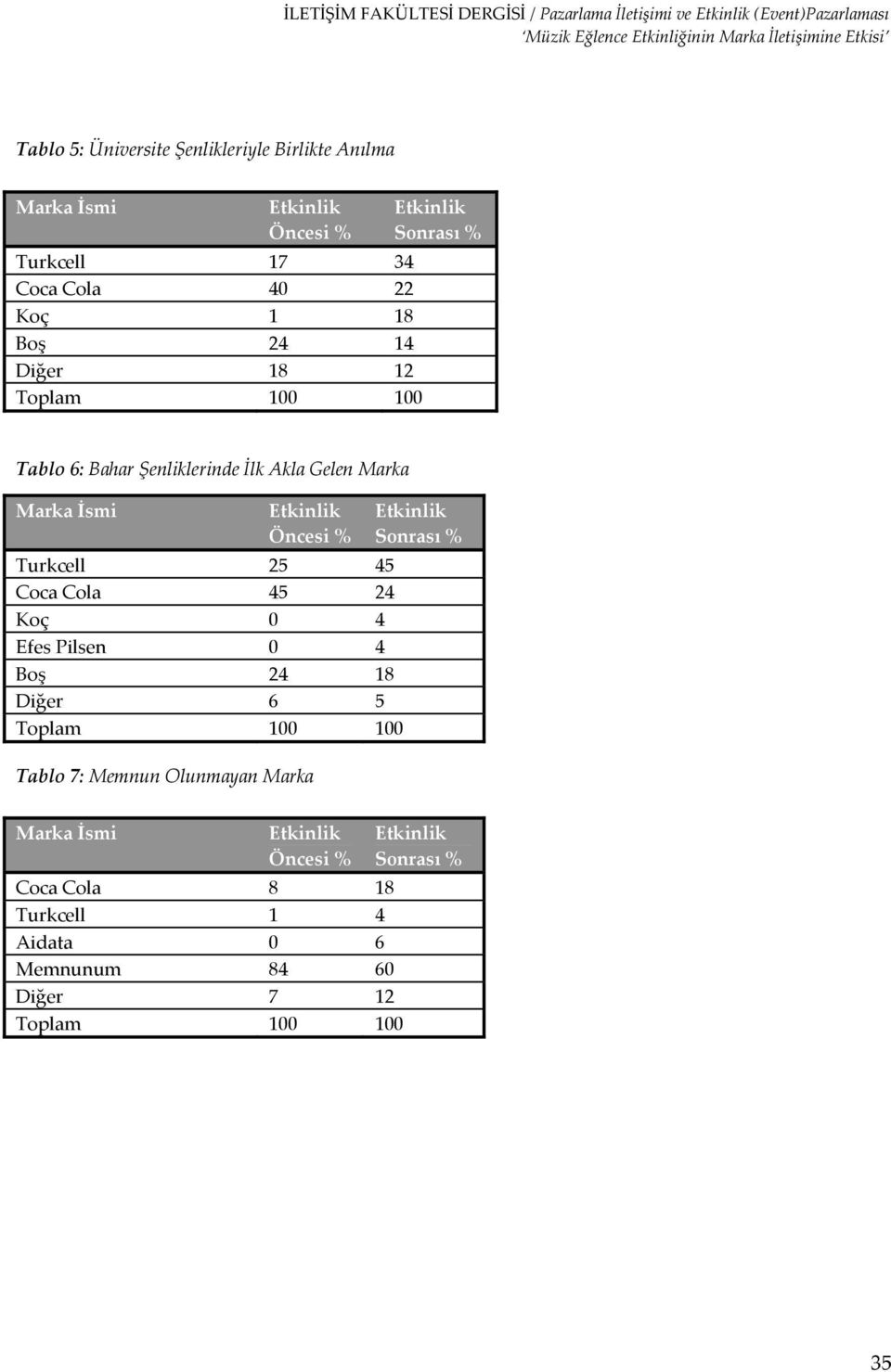 Turkcell 25 45 Coca Cola 45 24 Koç 0 4 Efes Pilsen 0 4 Boş 24 18 Diğer 6 5 Tablo 7: Memnun