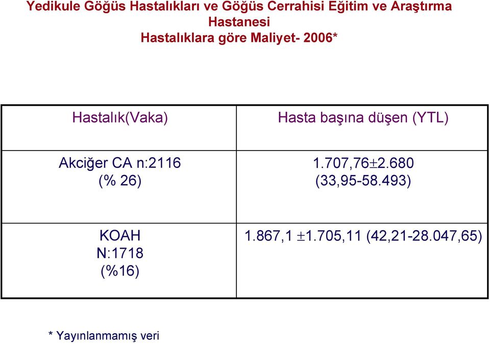 başına düşen (YTL) Akciğer CA n:2116 (% 26) 1.707,76±2.680 (33,95-58.