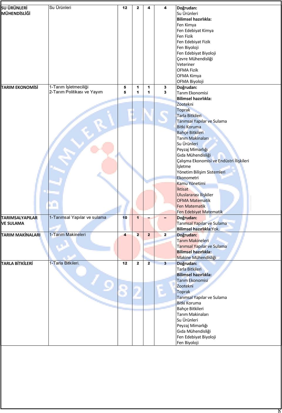 İşletme Yönetim Bilişim Sistemleri Ekonometri Kamu Yönetimi İktisat Uluslararası İlişkiler OFMA Matematik Fen Matematik Fen Edebiyat Matematik Tarımsal Yapılar ve