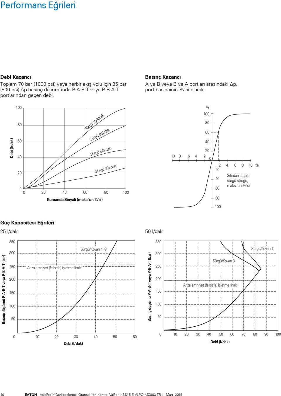 Debi (l/dak) 100 80 60 40 0 0 0 Sürgü 100l/dak Sürgü 80l/dak Sürgü 50l/dak Sürgü 5l/dak 0 40 60 80 100 Kumanda Sinyali (maks.