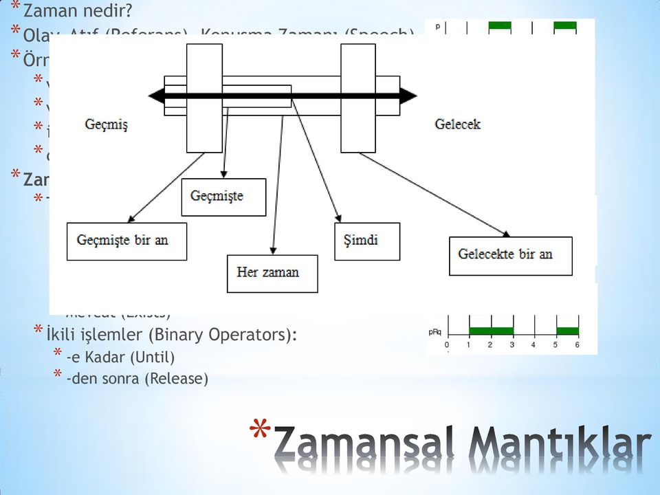 (or) V ise (implication) değil (not) Zamansal İşlemler (Temporal Operators) Tekli