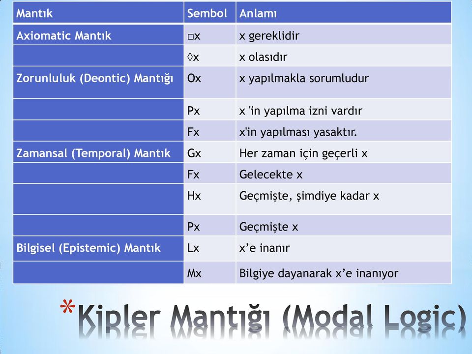 Zamansal (Temporal) Mantık Gx Her zaman için geçerli x Fx Gelecekte x Hx Geçmişte, şimdiye