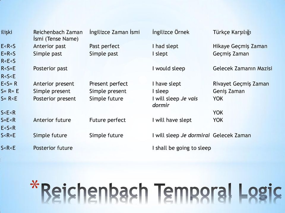 Rivayet Geçmiş Zaman S= R= E Simple present Simple present I sleep Geniş Zaman S= R<E Posterior present Simple future I will sleep Je vais YOK dormir S<E<R YOK S=E<R