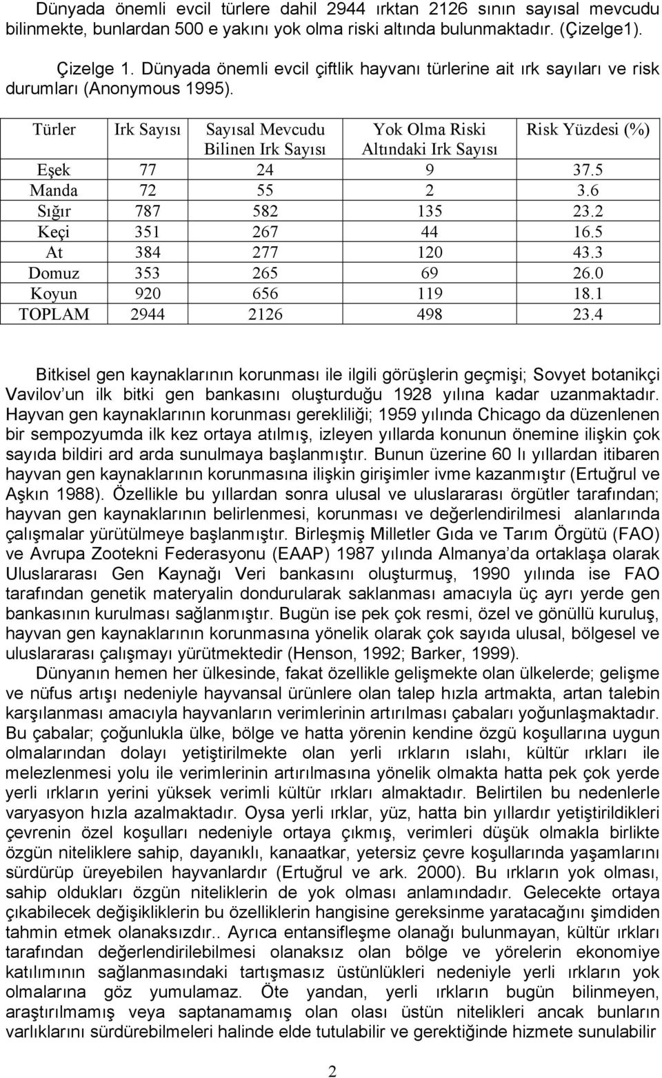 Türler Irk Sayısı Sayısal Mevcudu Yok Olma Riski Risk Yüzdesi (%) Bilinen Irk Sayısı Altındaki Irk Sayısı Eşek 77 24 9 37.5 Manda 72 55 2 3.6 Sığır 787 582 135 23.2 Keçi 351 267 44 16.