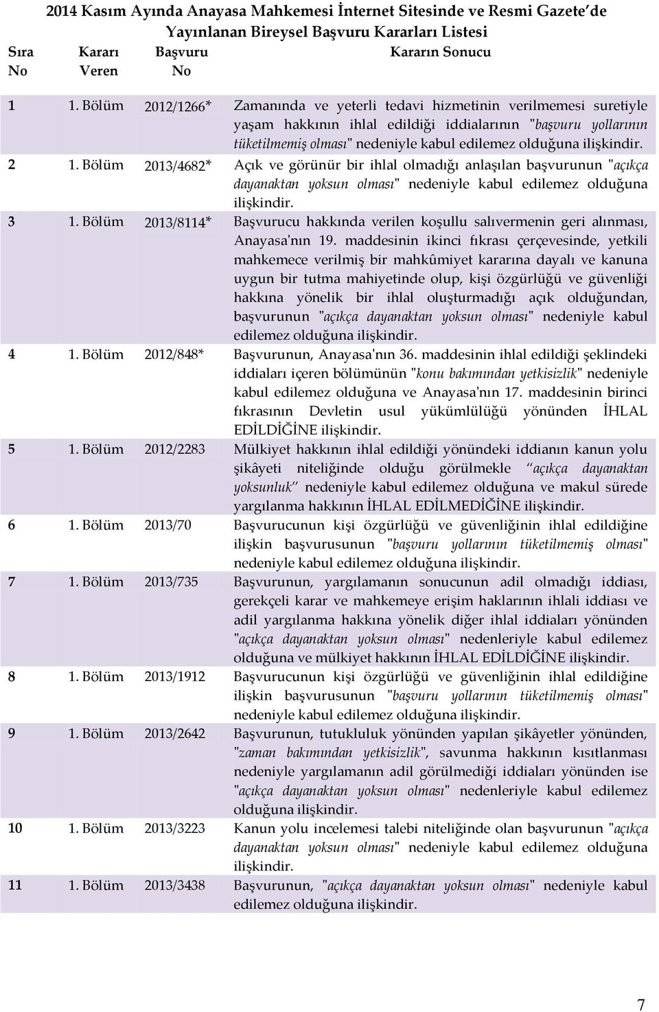 ilişkindir. 2 1. Bölüm 2013/4682* Açık ve görünür bir ihlal olmadığı anlaşılan başvurunun "açıkça dayanaktan yoksun olması" nedeniyle kabul edilemez olduğuna ilişkindir. 3 1.