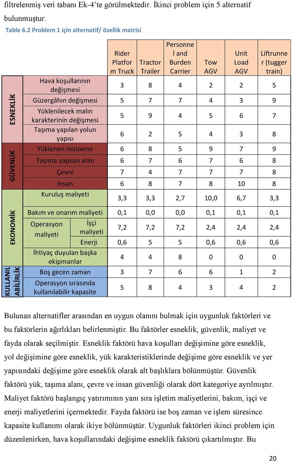 train) 3 8 4 2 2 5 Güzergâhın değişmesi 5 7 7 4 3 9 Yüklenilecek malın karakterinin değişmesi 5 9 4 5 6 7 Taşıma yapılan yolun yapısı 6 2 5 4 3 8 Yüklenen malzeme 6 8 5 9 7 9 Taşıma yapılan alan 6 7