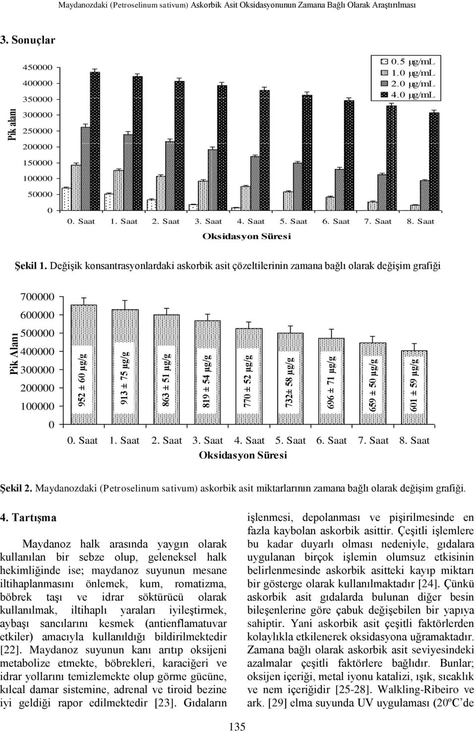 Değişik konsantrasyonlardaki askorbik asit çözeltilerinin zamana bağlı olarak değişim grafiği 700000 600000 Pik Alanı 500000 400000 300000 200000 100000 952 ± 60 µg/g 913 ± 75 µg/g 863 ± 51 µg/g 819