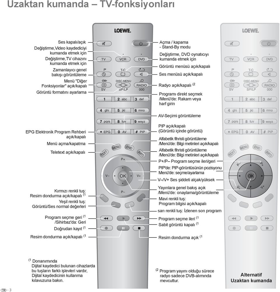 açık/kapalı Ses menüsü açık/kapalı Radyo açık/kapalı (2 Programı direkt seçmek /Menü'de: Rakam veya harf girin EPG Elektronik Program Rehberi açık/kapalı Menü açma/kapatma Teletext açık/kapalı ghi