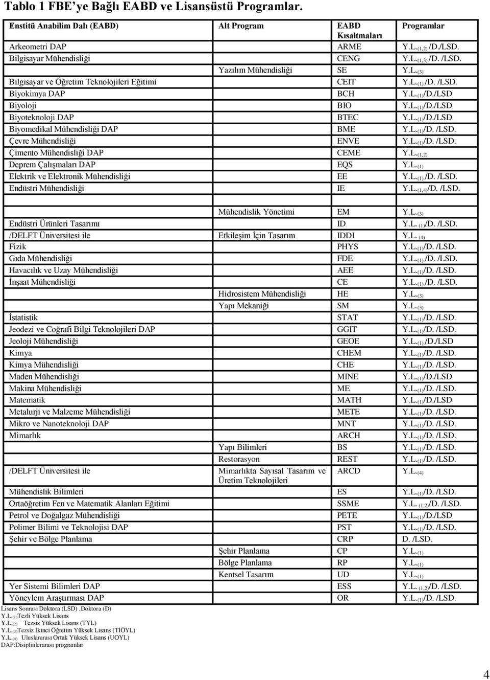 L. (1)/D./LSD Biyomedikal Mühendisliği DAP BME Y.L. (1)/D. /LSD. Çevre Mühendisliği ENVE Y.L. (1)/D. /LSD. Çimento Mühendisliği DAP CEME Y.L. (1,2) Deprem Çalışmaları DAP EQS Y.L. (1) Elektrik ve Elektronik Mühendisliği EE Y.