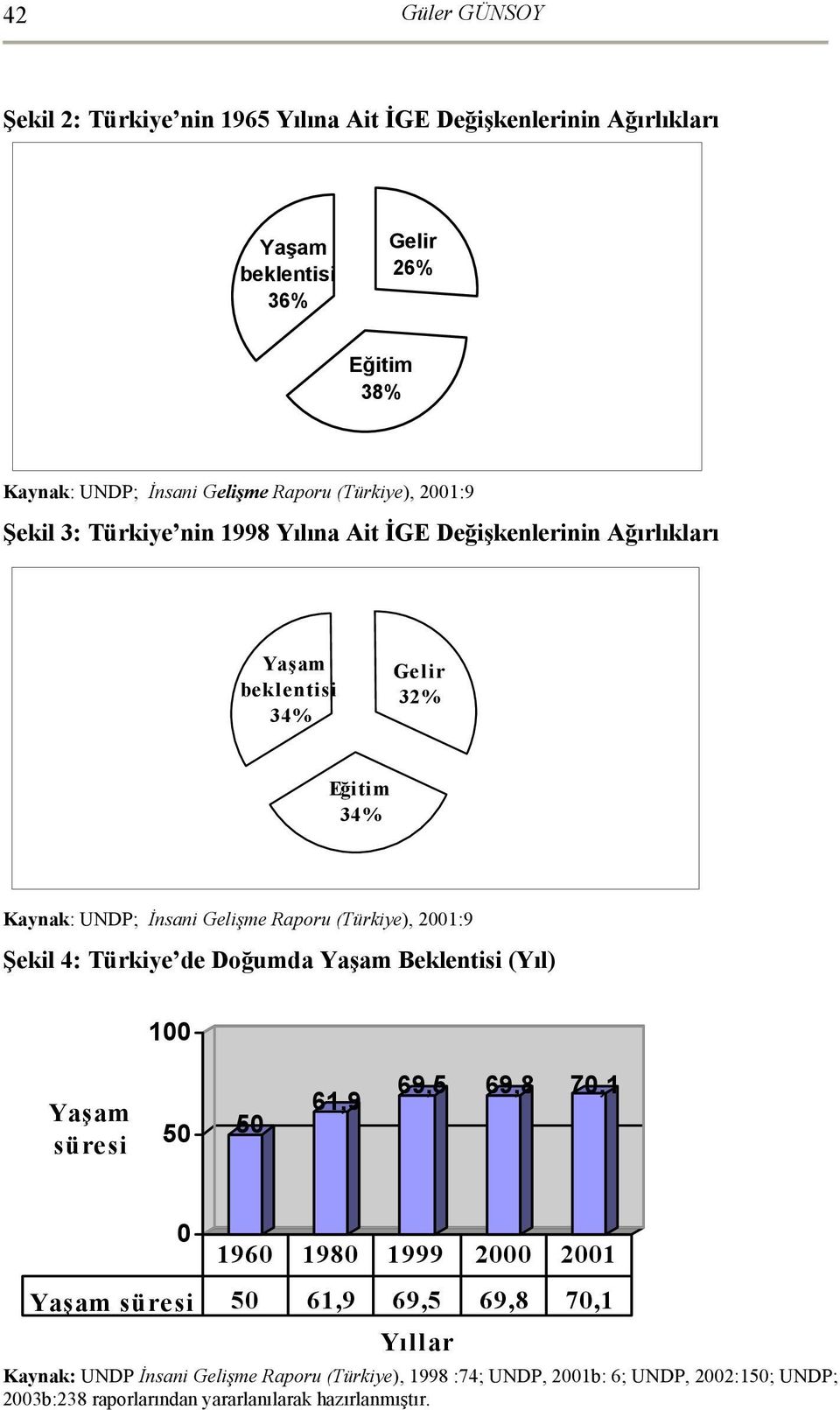 (Türkiye), 2001:9 Şekil 4: Türkiye de Doğumda Yaşam Beklentisi (Yıl) 100 Yaşam süresi 50 50 61,9 69,5 69,8 70,1 0 1960 1980 1999 2000 2001 Yaşam süresi 50 61,9 69,5