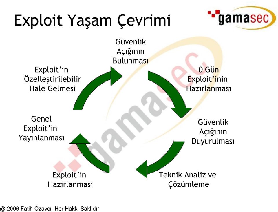 Hazırlanması Genel Exploit in Yayınlanması Güvenlik