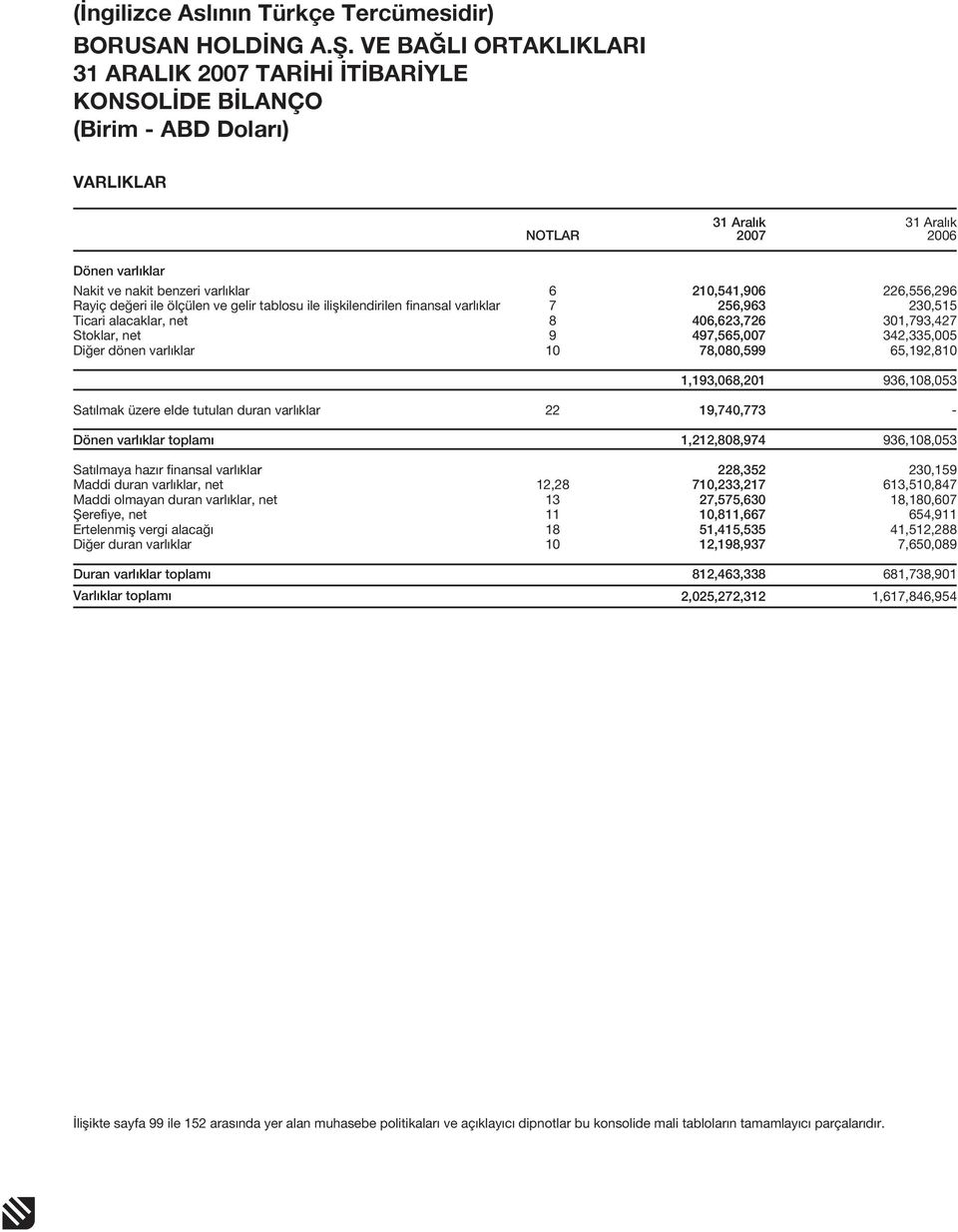 1,193,068,201 936,108,053 Satılmak üzere elde tutulan duran varlıklar 22 19,740,773 Dönen varlıklar toplamı 1,212,808,974 936,108,053 Satılmaya hazır finansal varlıklar Maddi duran varlıklar, net