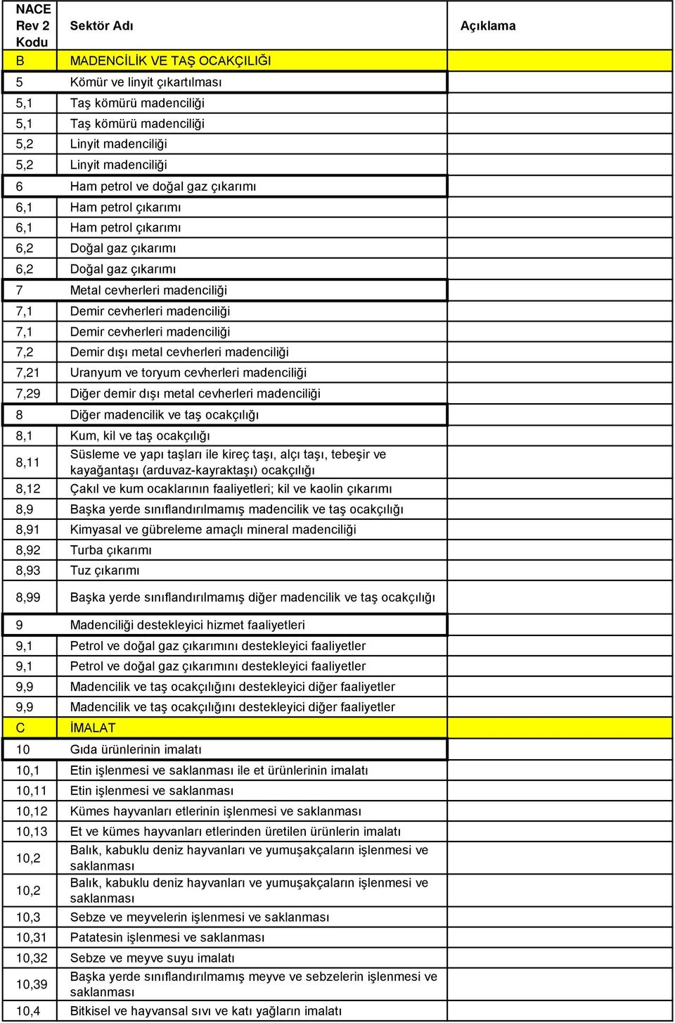 madenciliği 7,2 Demir dışı metal cevherleri madenciliği 7,21 Uranyum ve toryum cevherleri madenciliği 7,29 Diğer demir dışı metal cevherleri madenciliği 8 Diğer madencilik ve taş ocakçılığı 8,1 Kum,