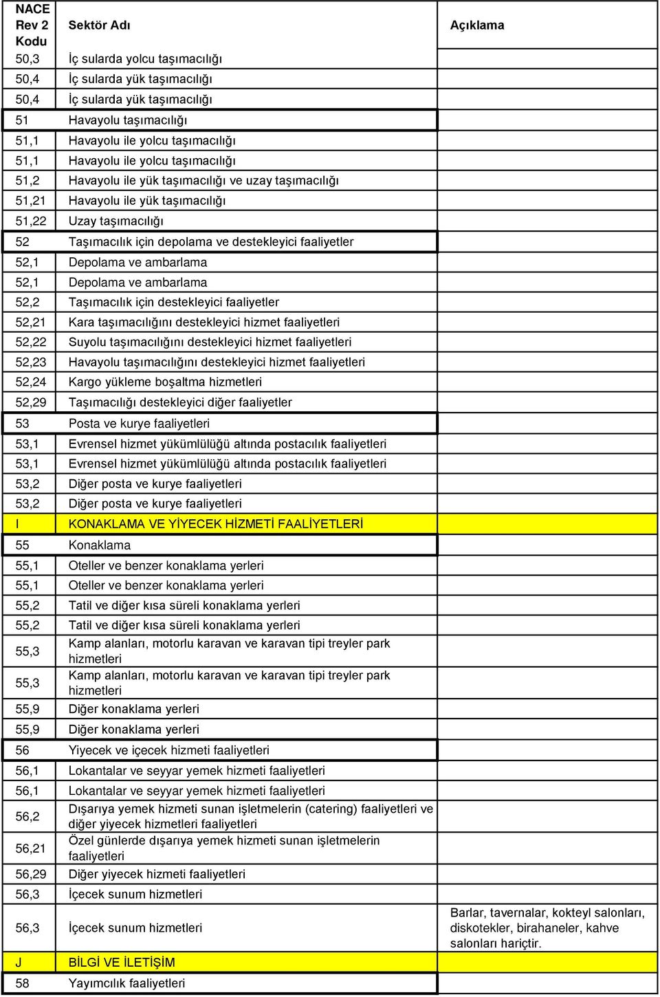 52,1 Depolama ve ambarlama 52,2 Taşımacılık için destekleyici faaliyetler 52,21 Kara taşımacılığını destekleyici hizmet faaliyetleri 52,22 Suyolu taşımacılığını destekleyici hizmet faaliyetleri 52,23