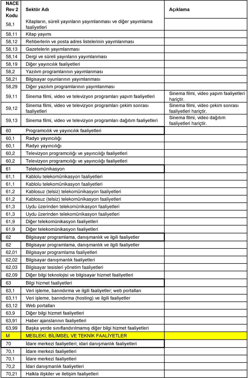 programlarının yayımlanması 59,11 Sinema filmi, video ve televizyon programları yapım faaliyetleri 59,12 Sinema filmi, video ve televizyon programları çekim sonrası faaliyetleri 59,13 Sinema filmi,