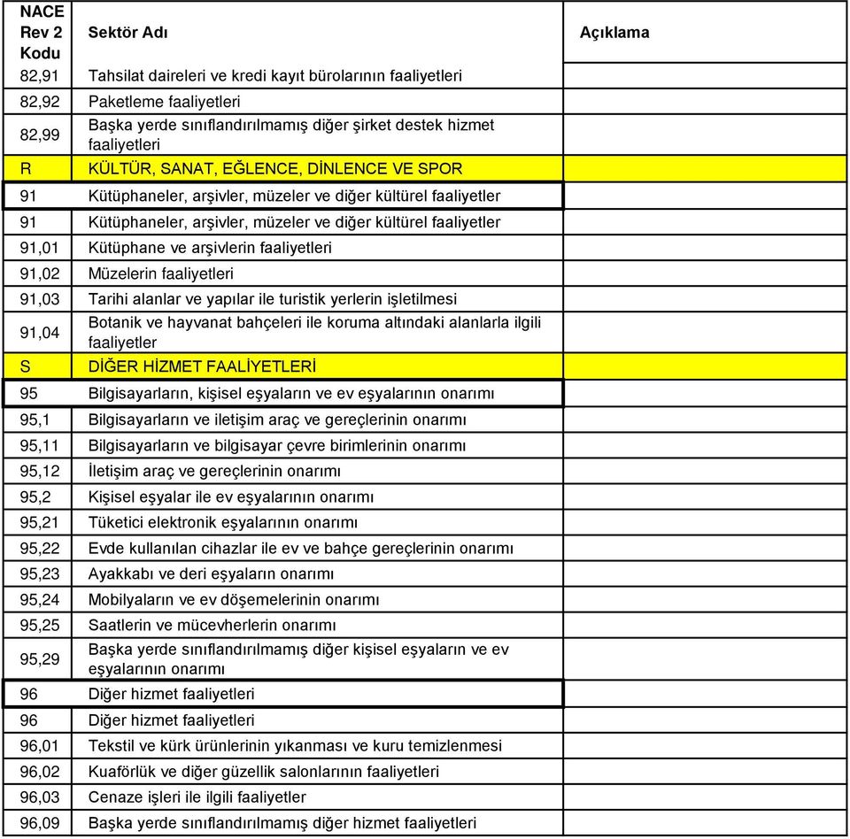 Müzelerin faaliyetleri 91,03 Tarihi alanlar ve yapılar ile turistik yerlerin işletilmesi 91,04 S Botanik ve hayvanat bahçeleri ile koruma altındaki alanlarla ilgili faaliyetler DİĞER HİZMET