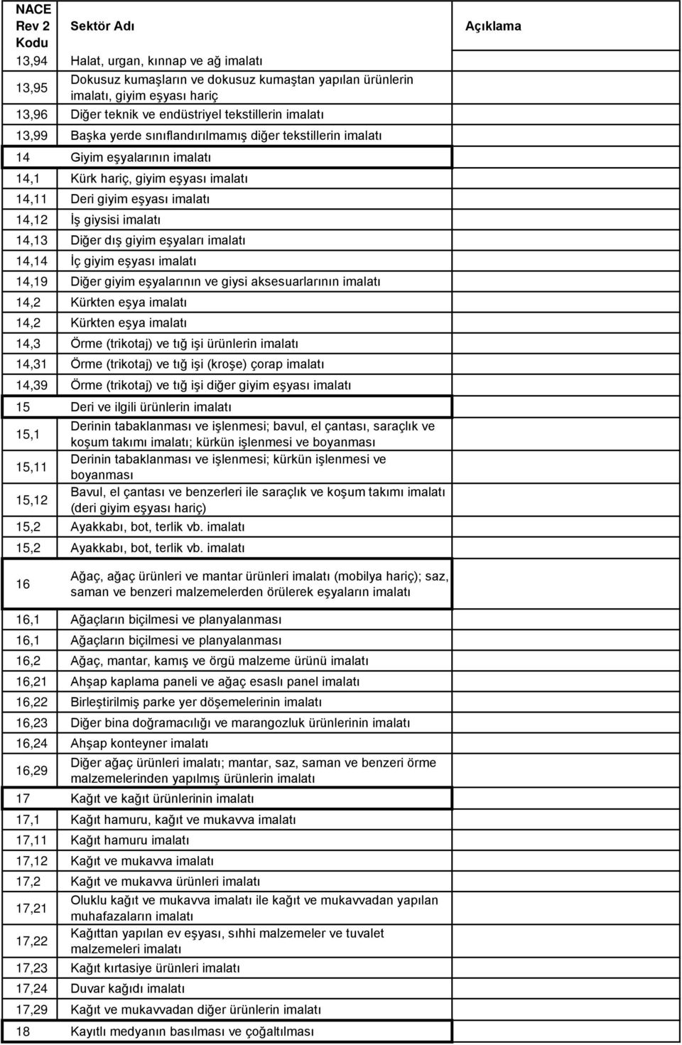 giysi aksesuarlarının 14,2 Kürkten eşya 14,2 Kürkten eşya 14,3 Örme (trikotaj) ve tığ işi ürünlerin 14,31 Örme (trikotaj) ve tığ işi (kroşe) çorap 14,39 Örme (trikotaj) ve tığ işi diğer giyim eşyası