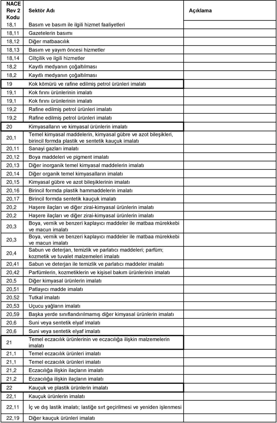 edilmiş petrol ürünleri 20 Kimyasalların ve kimyasal ürünlerin 20,1 Temel kimyasal maddelerin, kimyasal gübre ve azot bileşikleri, birincil formda plastik ve sentetik kauçuk 20,11 Sanayi gazları