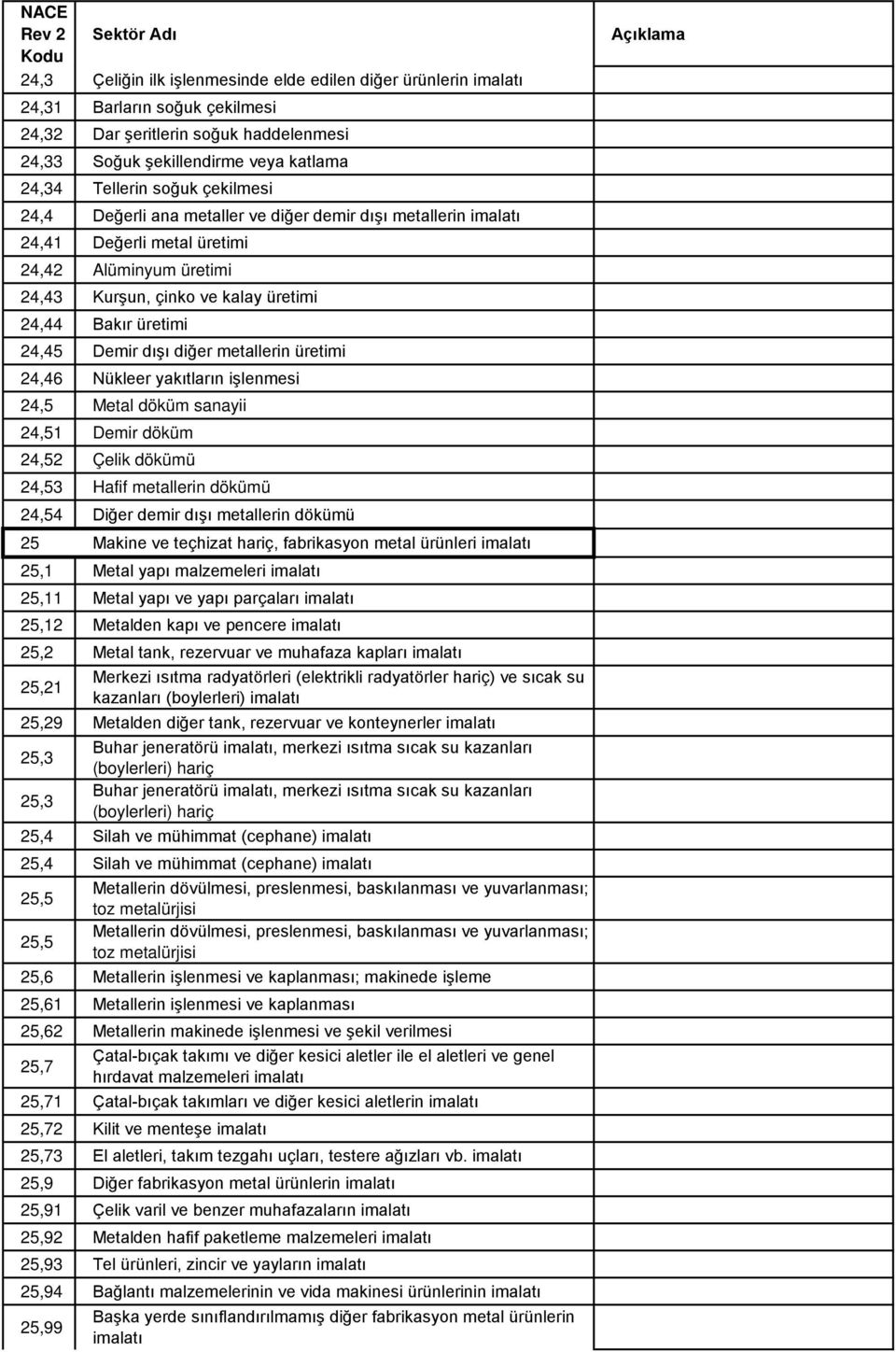 üretimi 24,46 Nükleer yakıtların işlenmesi 24,5 Metal döküm sanayii 24,51 Demir döküm 24,52 Çelik dökümü 24,53 Hafif metallerin dökümü 24,54 Diğer demir dışı metallerin dökümü 25 Makine ve teçhizat