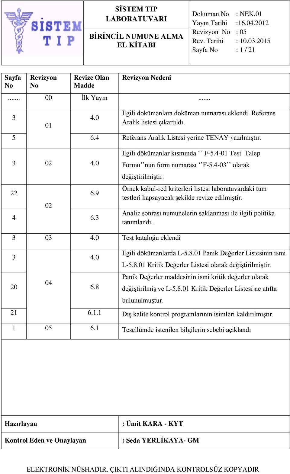 Örnek kabul-red kriterleri listesi laboratuvardaki tüm testleri kapsayacak şekilde revize edilmiştir. Analiz sonrası numunelerin saklanması ile ilgili politika tanımlandı. 3 03 4.