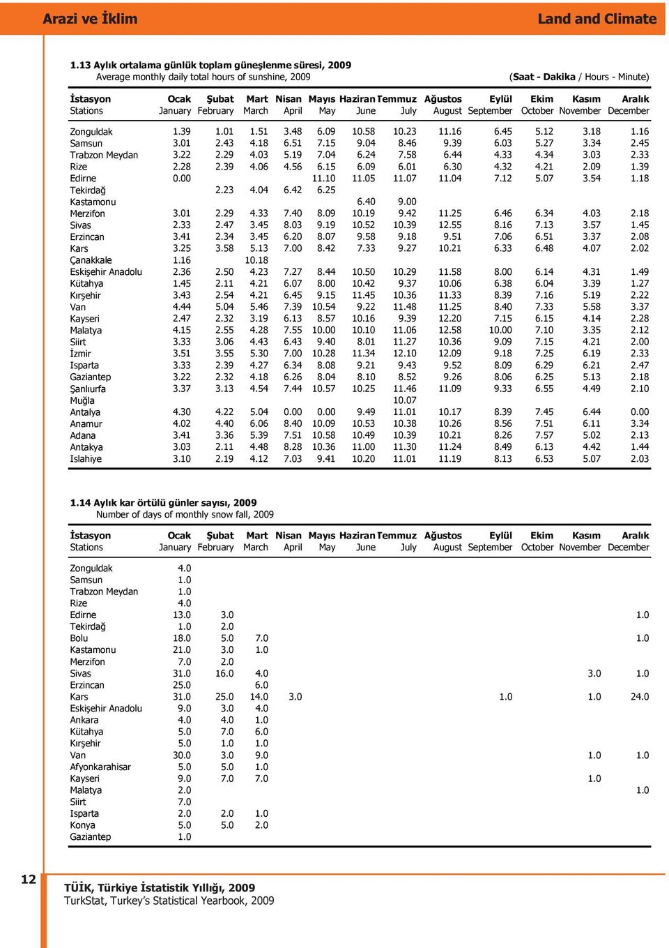 Eylül Ekim Kas m Aral k Stations January February March April May June July August September October November December Zonguldak 1.39 1.01 1.51 3.48 6.09 10.58 10.23 11.16 6.45 5.12 3.18 1.
