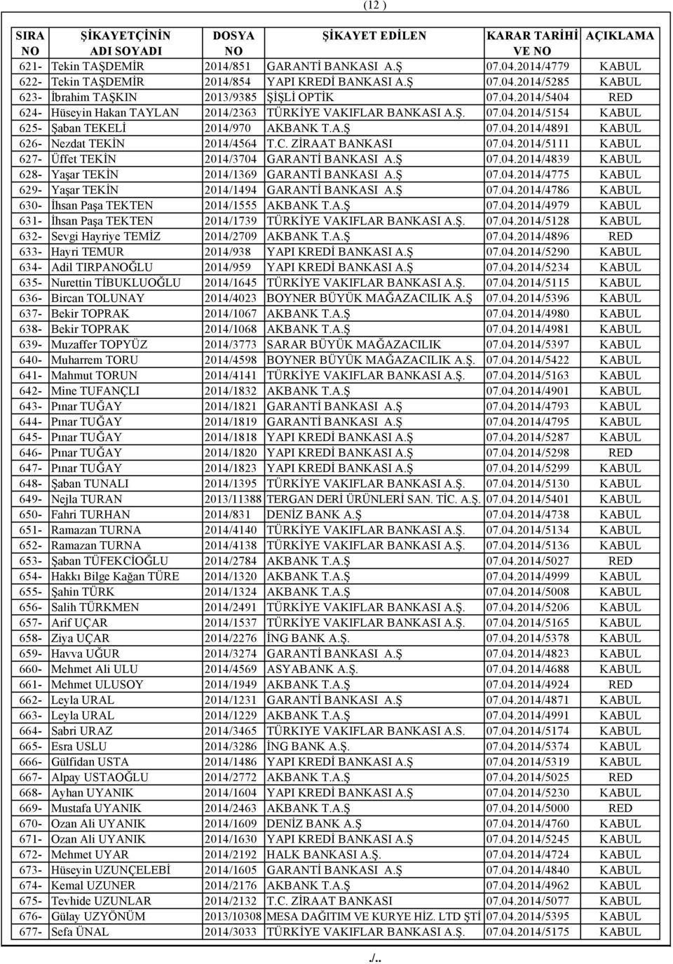 Ş 07.04.2014/4839 KABUL 628- Yaşar TEKİN 2014/1369 GARANTİ BANKASI A.Ş 07.04.2014/4775 KABUL 629- Yaşar TEKİN 2014/1494 GARANTİ BANKASI A.Ş 07.04.2014/4786 KABUL 630- İhsan Paşa TEKTEN 2014/1555 AKBANK T.