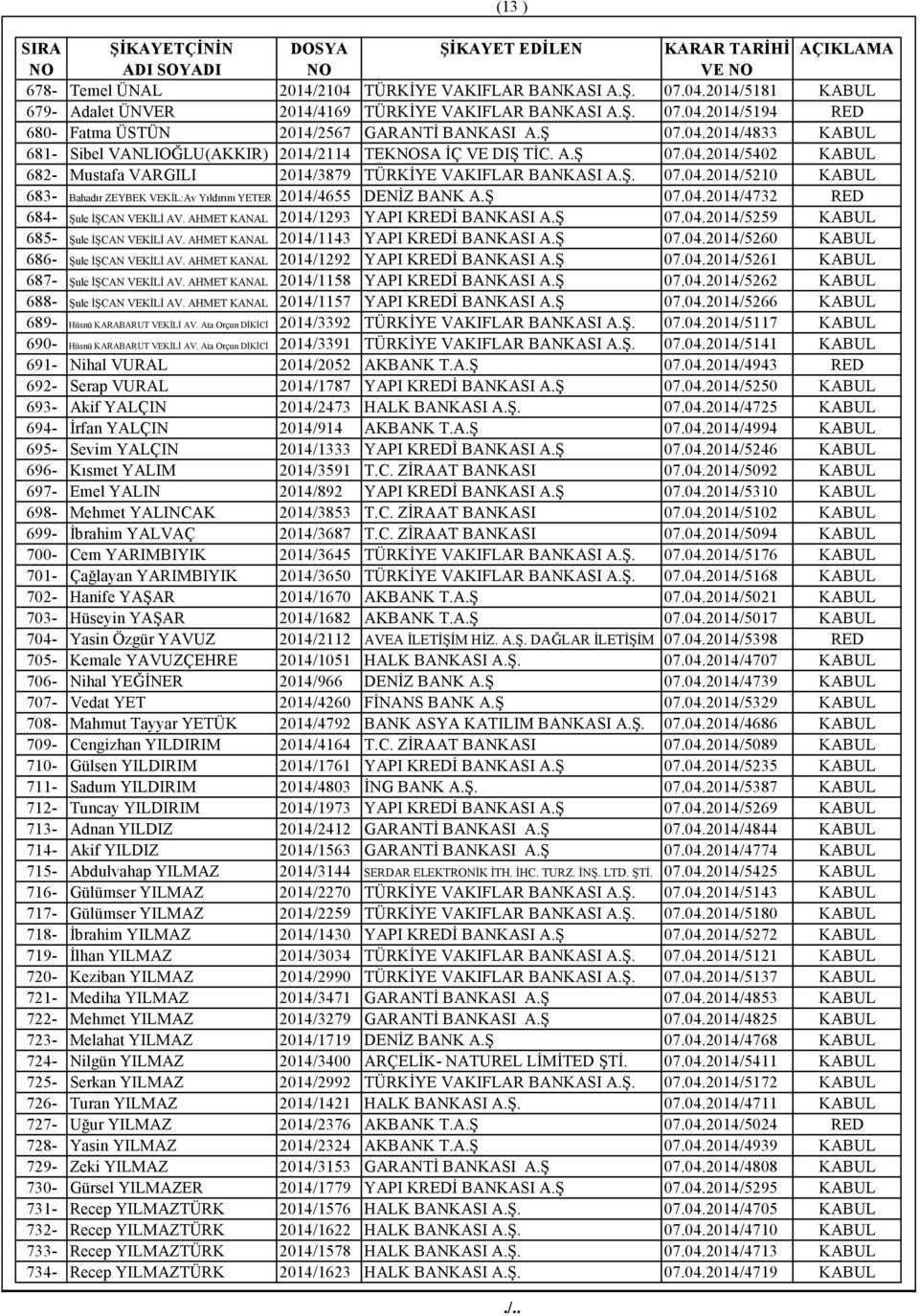 Ş 07.04.2014/4732 RED 684- Şule İŞCAN VEKİLİ AV. AHMET KANAL 2014/1293 YAPI KREDİ BANKASI A.Ş 07.04.2014/5259 KABUL 685- Şule İŞCAN VEKİLİ AV. AHMET KANAL 2014/1143 YAPI KREDİ BANKASI A.Ş 07.04.2014/5260 KABUL 686- Şule İŞCAN VEKİLİ AV.