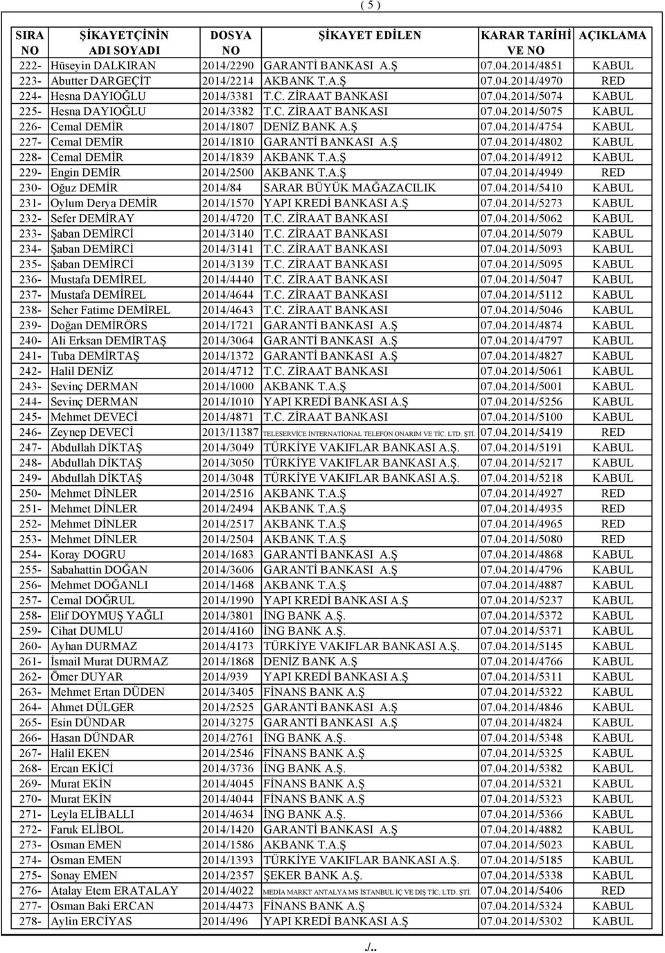 A.Ş 07.04.2014/4912 KABUL 229- Engin DEMİR 2014/2500 AKBANK T.A.Ş 07.04.2014/4949 RED 230- Oğuz DEMİR 2014/84 SARAR BÜYÜK MAĞAZACILIK 07.04.2014/5410 KABUL 231- Oylum Derya DEMİR 2014/1570 YAPI KREDİ BANKASI A.