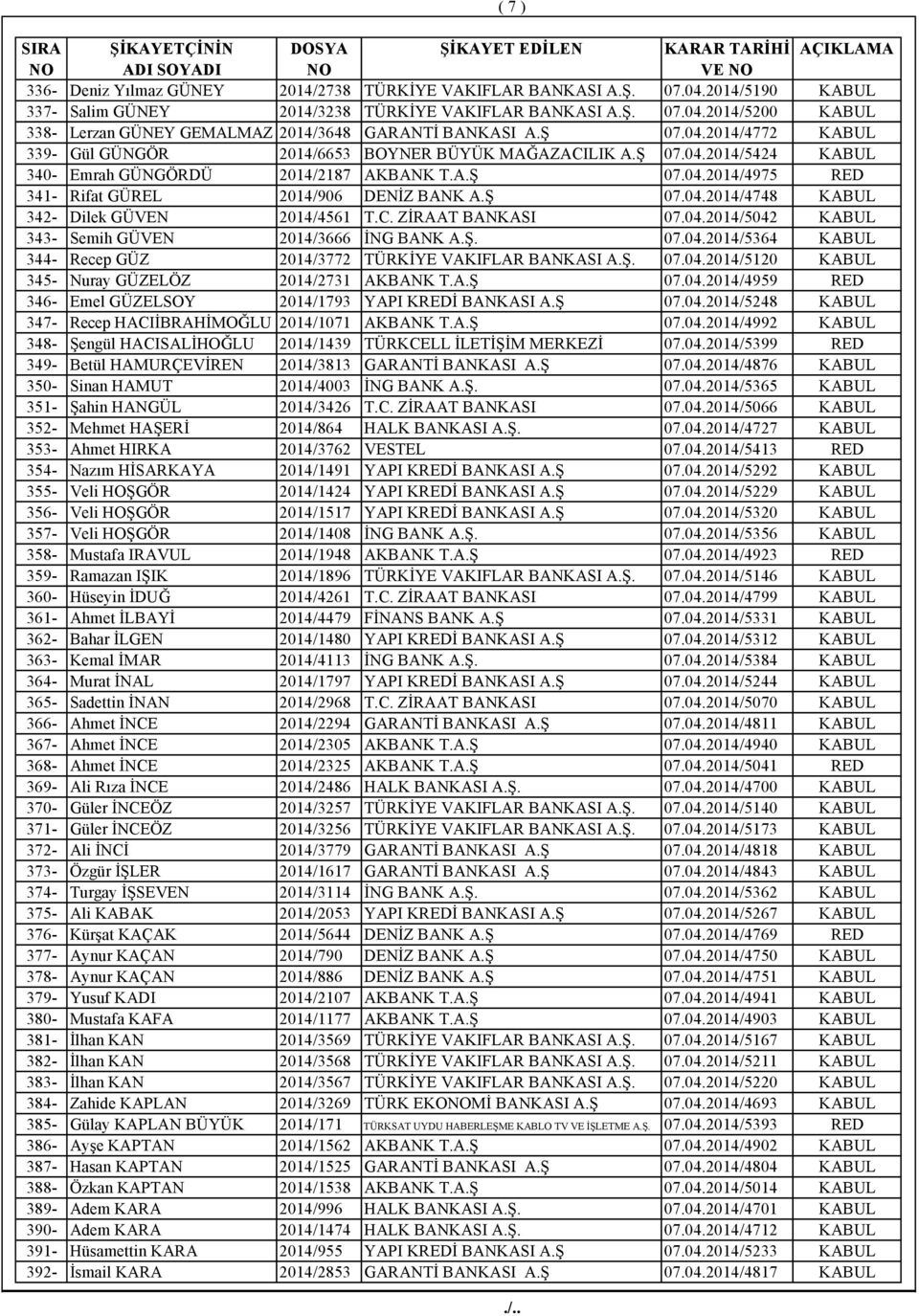 Ş 07.04.2014/4748 KABUL 342- Dilek GÜVEN 2014/4561 T.C. ZİRAAT BANKASI 07.04.2014/5042 KABUL 343- Semih GÜVEN 2014/3666 İNG BANK A.Ş. 07.04.2014/5364 KABUL 344- Recep GÜZ 2014/3772 TÜRKİYE VAKIFLAR BANKASI A.