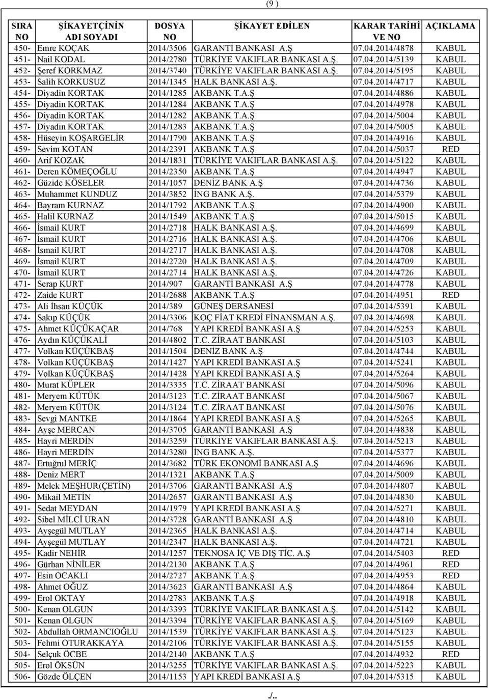 A.Ş 07.04.2014/4978 KABUL 456- Diyadin KORTAK 2014/1282 AKBANK T.A.Ş 07.04.2014/5004 KABUL 457- Diyadin KORTAK 2014/1283 AKBANK T.A.Ş 07.04.2014/5005 KABUL 458- Hüseyin KOŞARGELİR 2014/1790 AKBANK T.