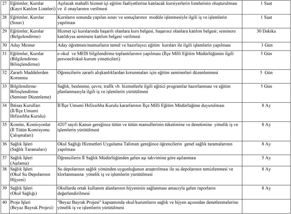 kurs belgesi, başarısız olanlara katılım belgesi; seminere katıldıysa seminere katılım belgesi verilmesi 1 Saat 1 Saat 30 Dakika 30 Aday Memur Aday öğretmen/memurların temel ve hazırlayıcı eğitim