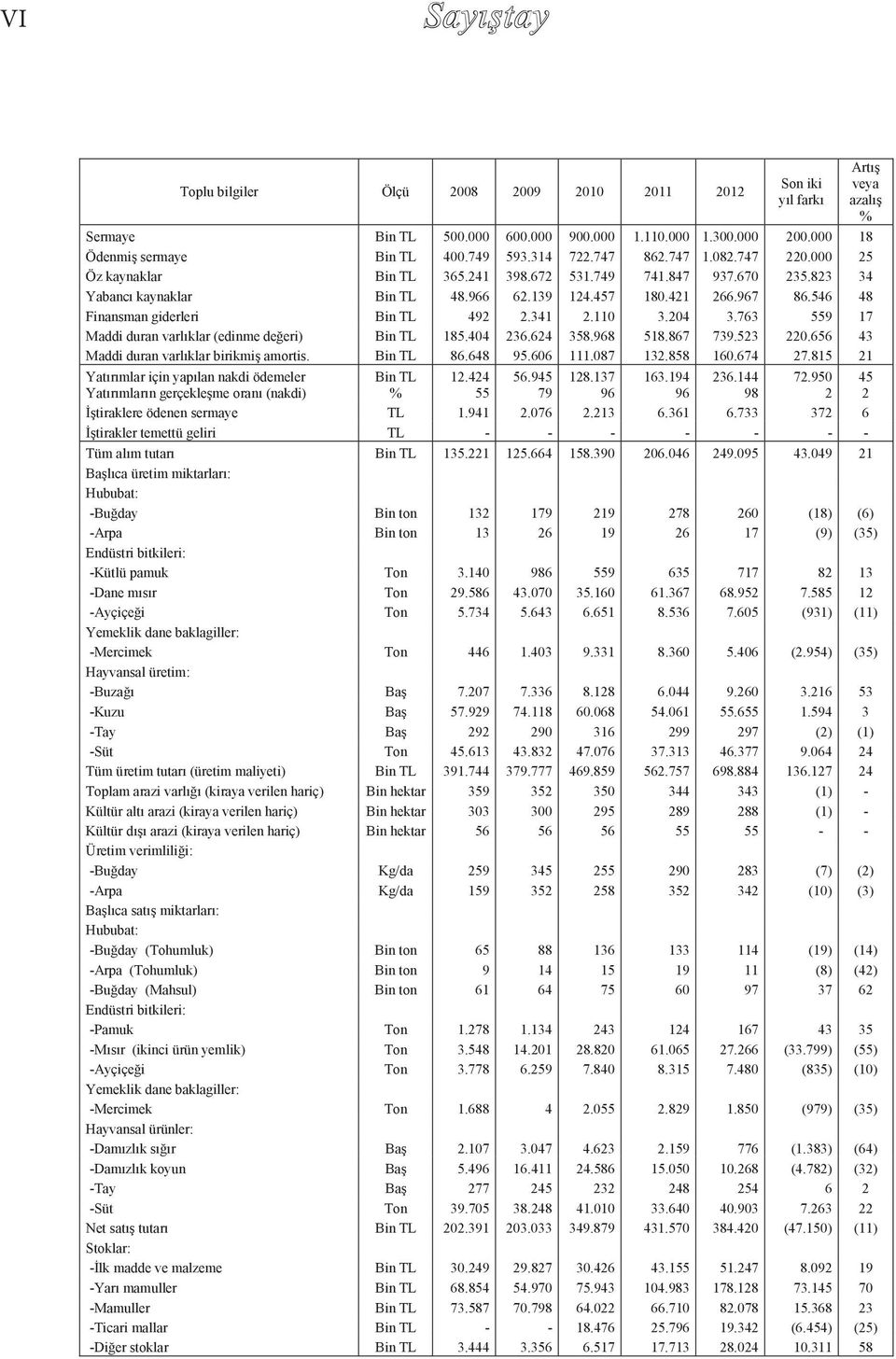 546 48 Finansman giderleri Bin TL 492 2.341 2.110 3.204 3.763 559 17 Maddi duran varlıklar (edinme değeri) Bin TL 185.404 236.624 358.968 518.867 739.523 220.