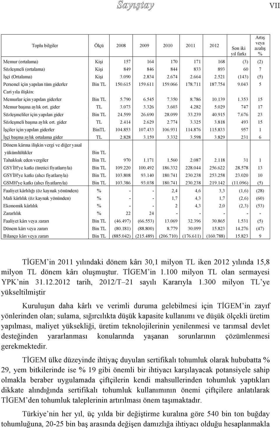 786 10.139 1.353 15 Memur başına aylık ort. gider TL 3.073 3.326 3.603 4.282 5.029 747 17 Sözleşmeliler için yapılan gider Bin TL 24.599 26.690 28.099 33.239 40.915 7.