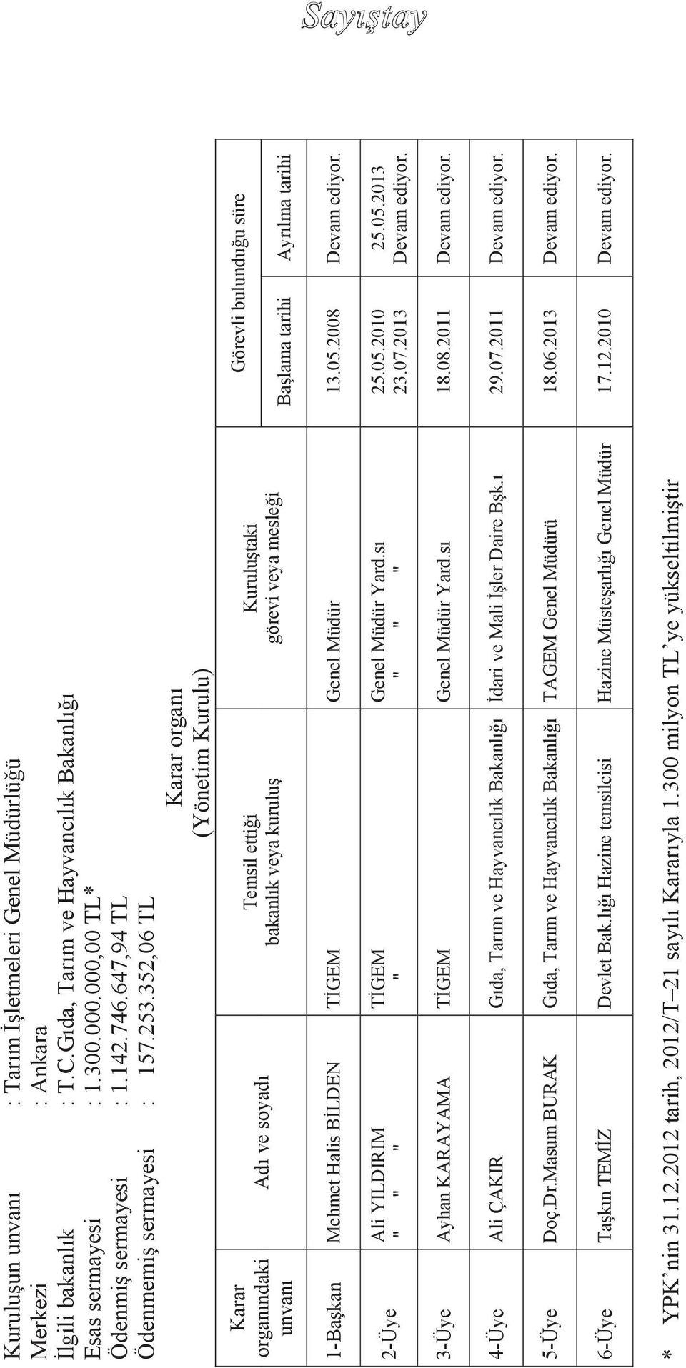 352,06 TL Karar organı (Yönetim Kurulu) Karar organındaki unvanı Adı ve soyadı Temsil ettiği bakanlık veya kuruluş Kuruluştaki görevi veya mesleği Görevli bulunduğu süre Başlama tarihi Ayrılma tarihi
